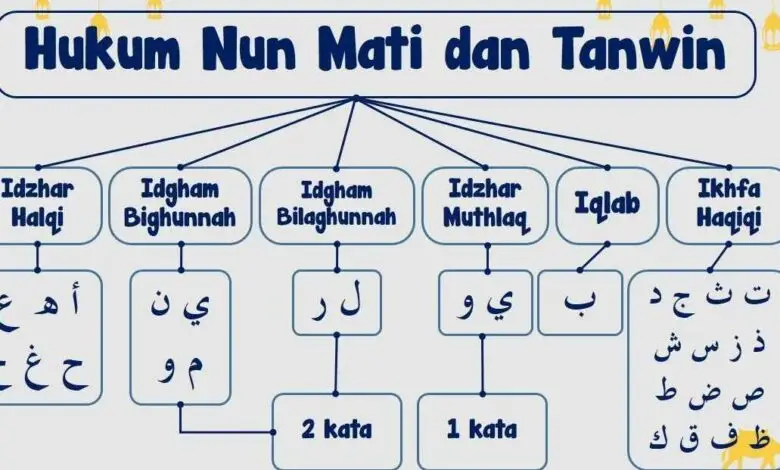 Hukum Nun Mati dan Tanwin yang Penting Anda