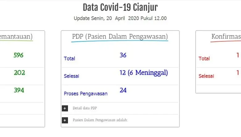 Di Cianjur, Ada 394 ODP dan 24 PDP Dalam Proses