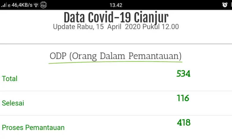 Di Cianjur, Ada 418 ODP dan 19 PDP Corona Dalam Proses