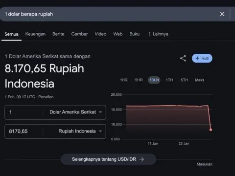 Dolar AS Anjlok ke Rp 8.170 di Google, Ternyata Ini Penyebabnya!
