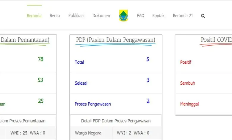 Info Terkini ODP dan PDP Corona di Cianjur