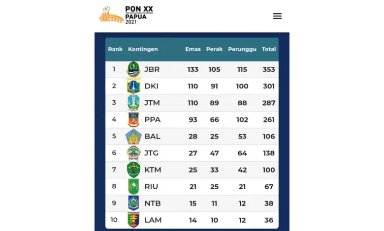 Jawa Barat jadi Juara Umum PON XX Papua 2021, Persembahkan 353 Medali Kemenangan