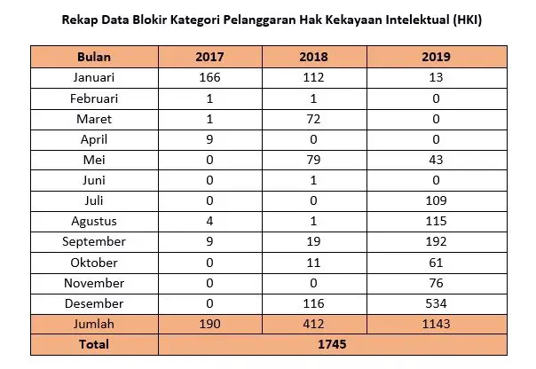 Langgar HKI, Kominfo Blokir Ribuan Situs