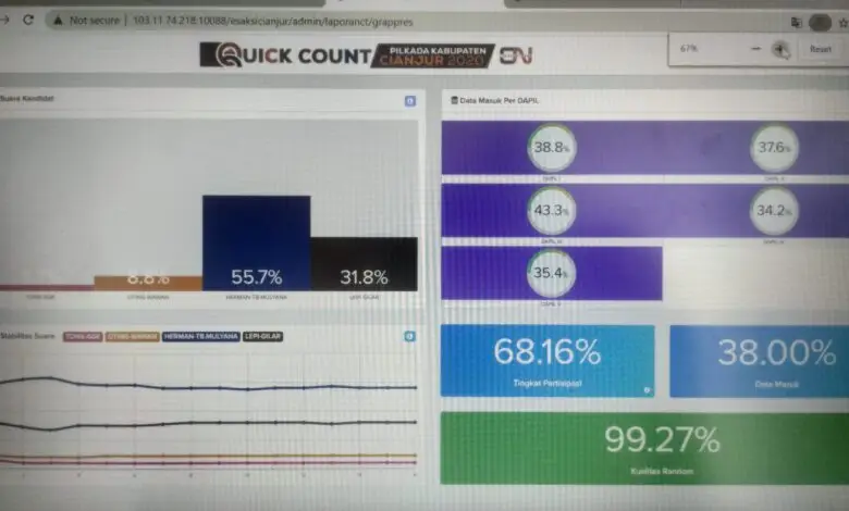 Quick Count Pilkada Cianjur 2020: BHS-M Unggul 55.7 Persen