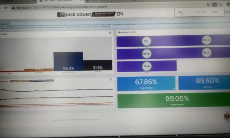 Quick Count Pilkada Cianjur 2020 Update: BHS-M Masih Unggul