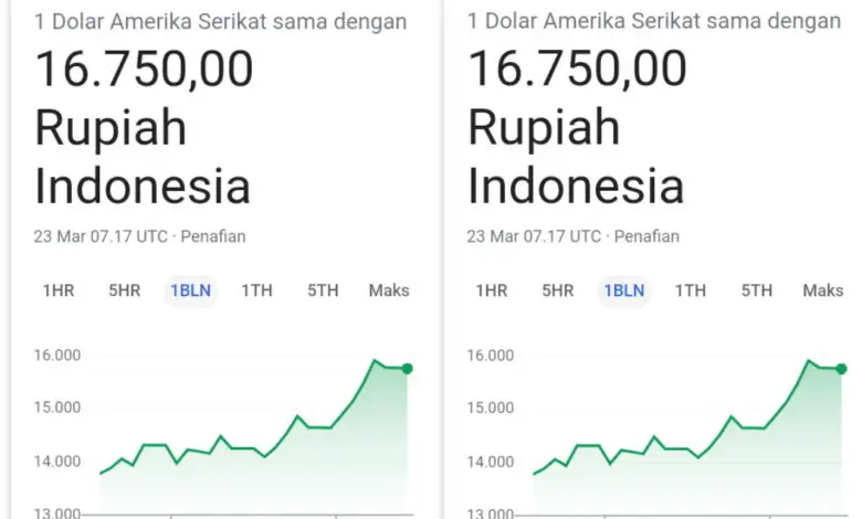 Rupiah Semakin Melemah, Kini Nyaris Rp17 Ribu per Dolar