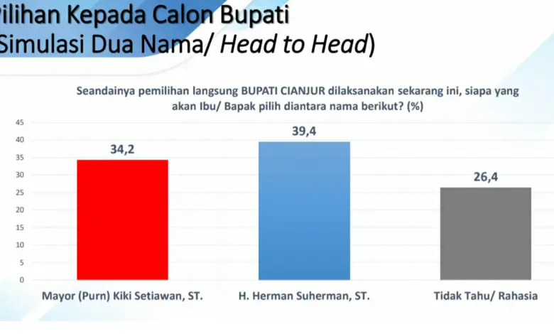 Survei JSP: Kiki Setiawan Penantang Kuat Petahana di Pilkada Cianjur