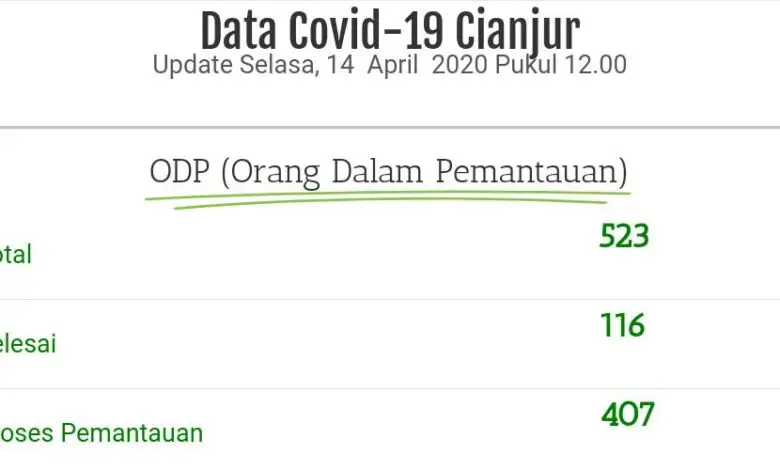 Total 523 ODP dan 30 PDP di Kabupaten Cianjur