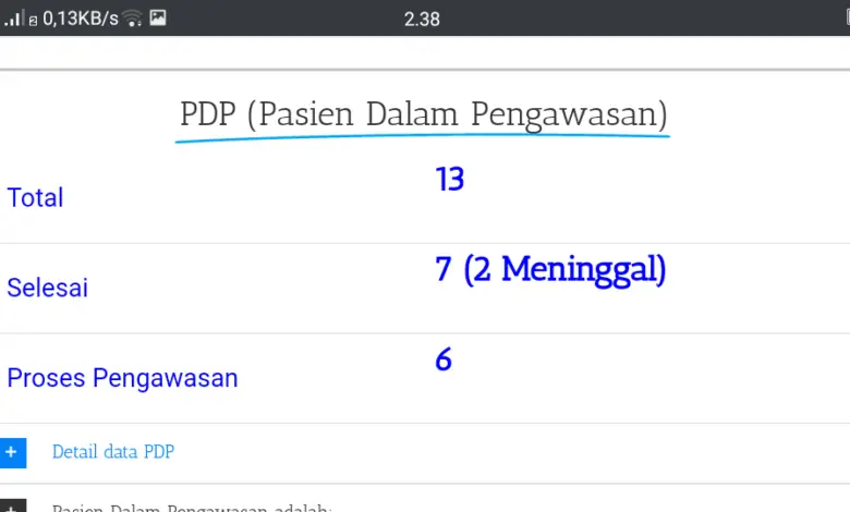 Update Covid-19 Cianjur: ODP Bertambah, Dua PDP Meninggal