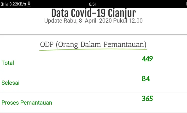 Update Covid-19 Cianjur: ODP dan PDP Bertambah Lagi