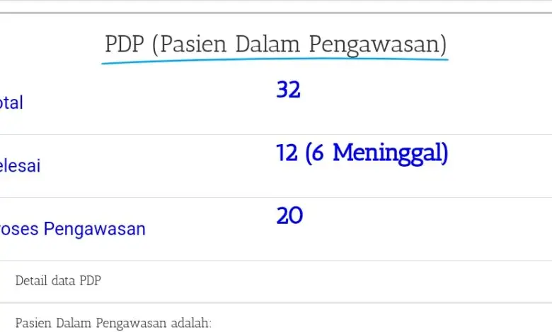 Update Covid-19 Cianjur: PDP Meninggal Kini Ada 6 Orang