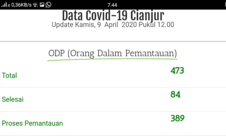 Update Covid-19 di Cianjur: PDP dan ODP Meningkat Kembali