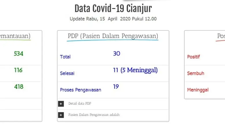 Update Covid-19: ODP dan PDP Corona di Cianjur Bertambah