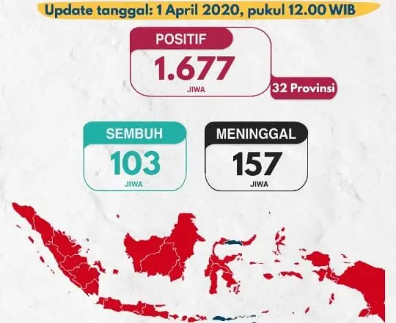 Update Pasien Positif Corona di Indonesia: 1.677 Positif, 103 Sembuh