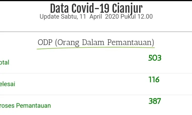 Update PDP dan ODP di Kabupaten Cianjur, Sabtu 11 April 2020