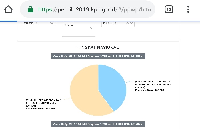 Hasil sementara Pemilu 2019 di pemilu2019.kpu.go.id per Kamis (18/4/2019) pukul 11.00.