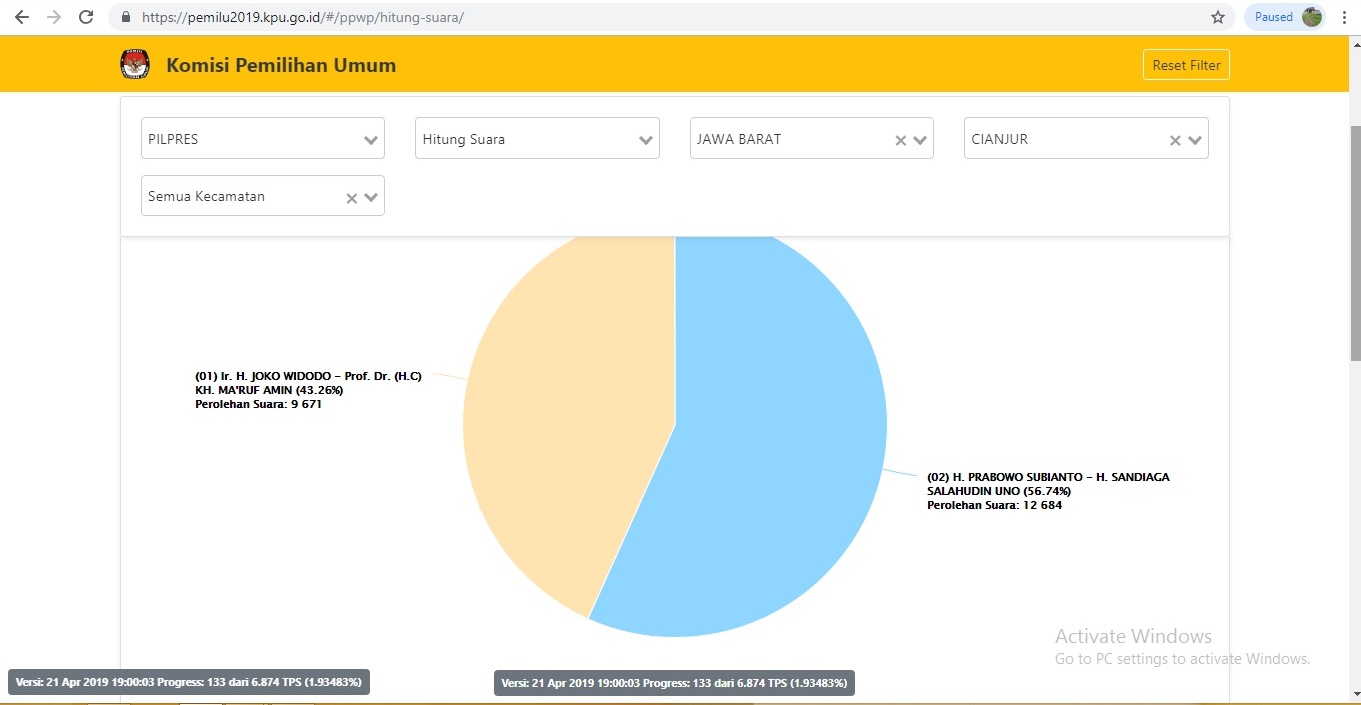 Update Real Count KPU (Minggu 21 April 2019) Pukul 19.00 WIB Kabupaten Cianjur