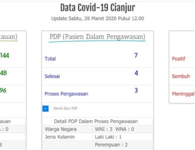 Update ODP dan PDP Corona di Cianjur, Sabtu 28 Maret 2020