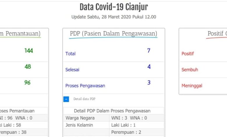 Update ODP dan PDP Corona di Cianjur, Sabtu 28 Maret 2020