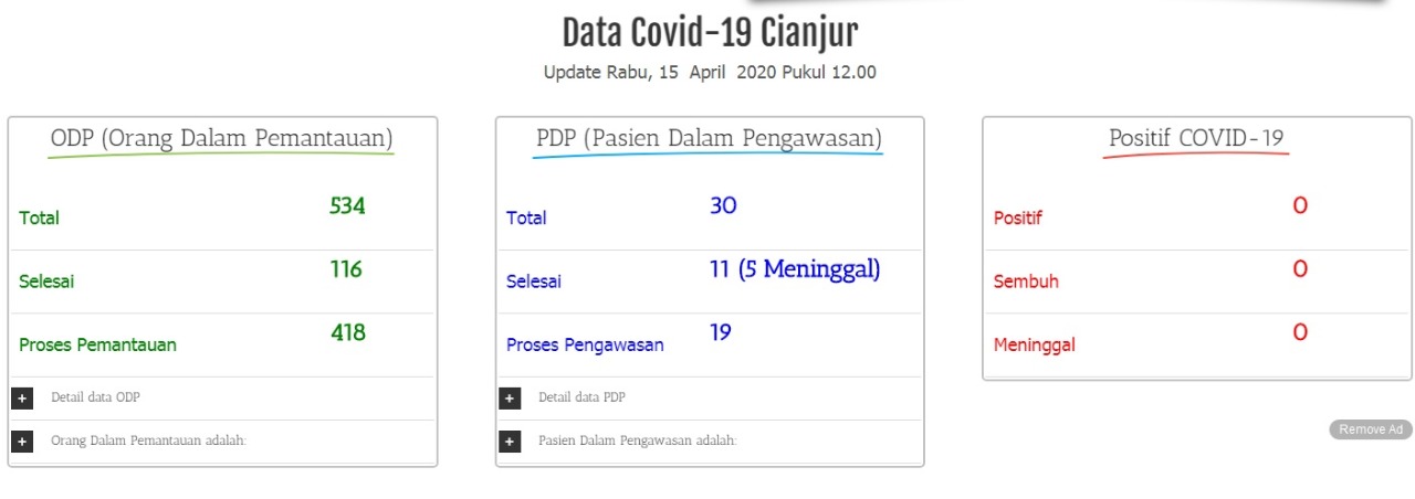 Update Covid-19: ODP dan PDP Corona di Cianjur Bertambah