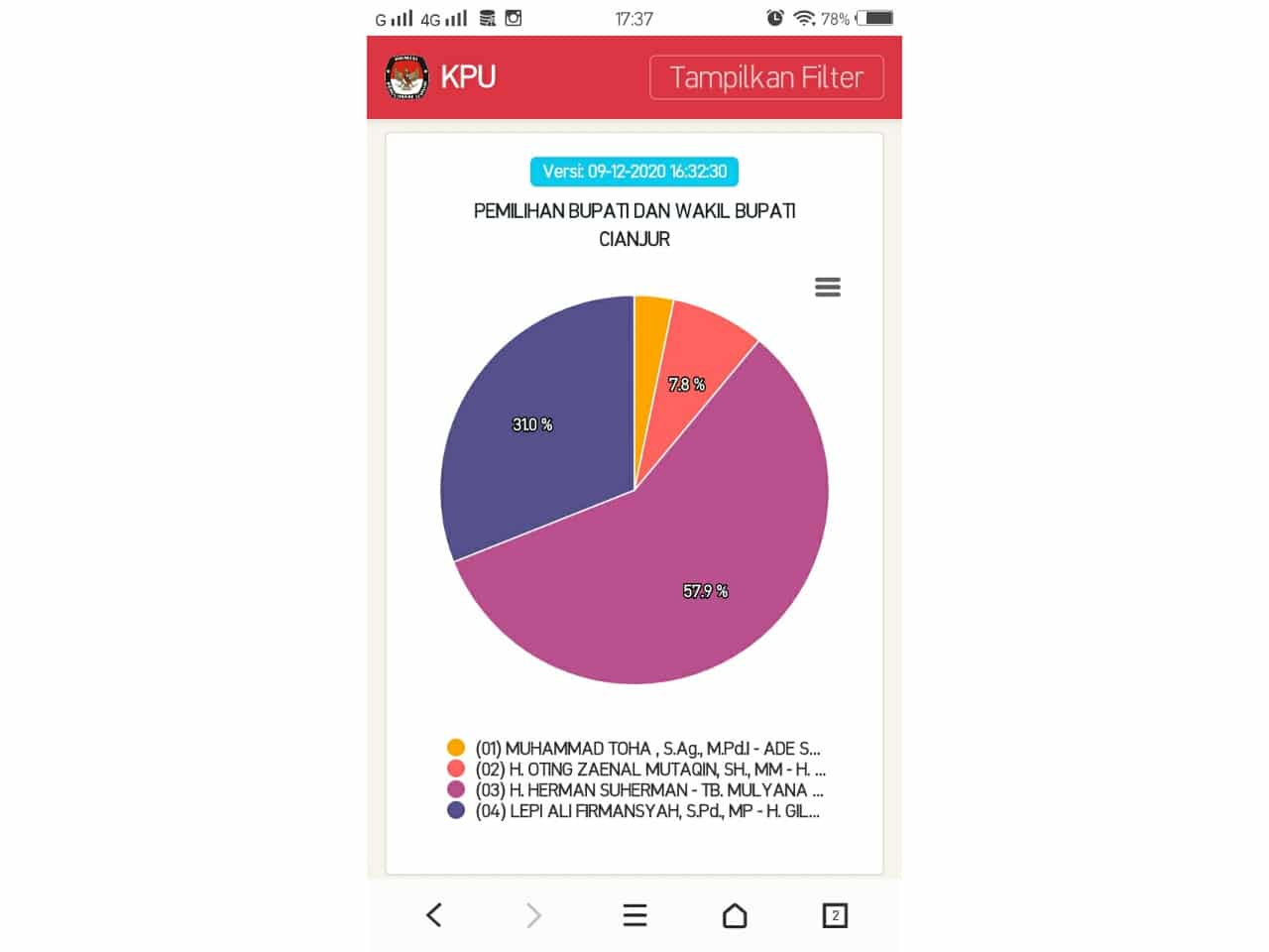 Quick Count Pilkada Cianjur 2020 Versi KPU, BHS-M Tetap Unggul