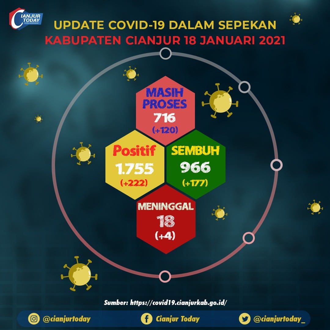 Update Corona, 18 Januari 2021 di Cianjur: Sepekan, Positif Naik 222 dan Sembuh Bertambah 117 Kasus