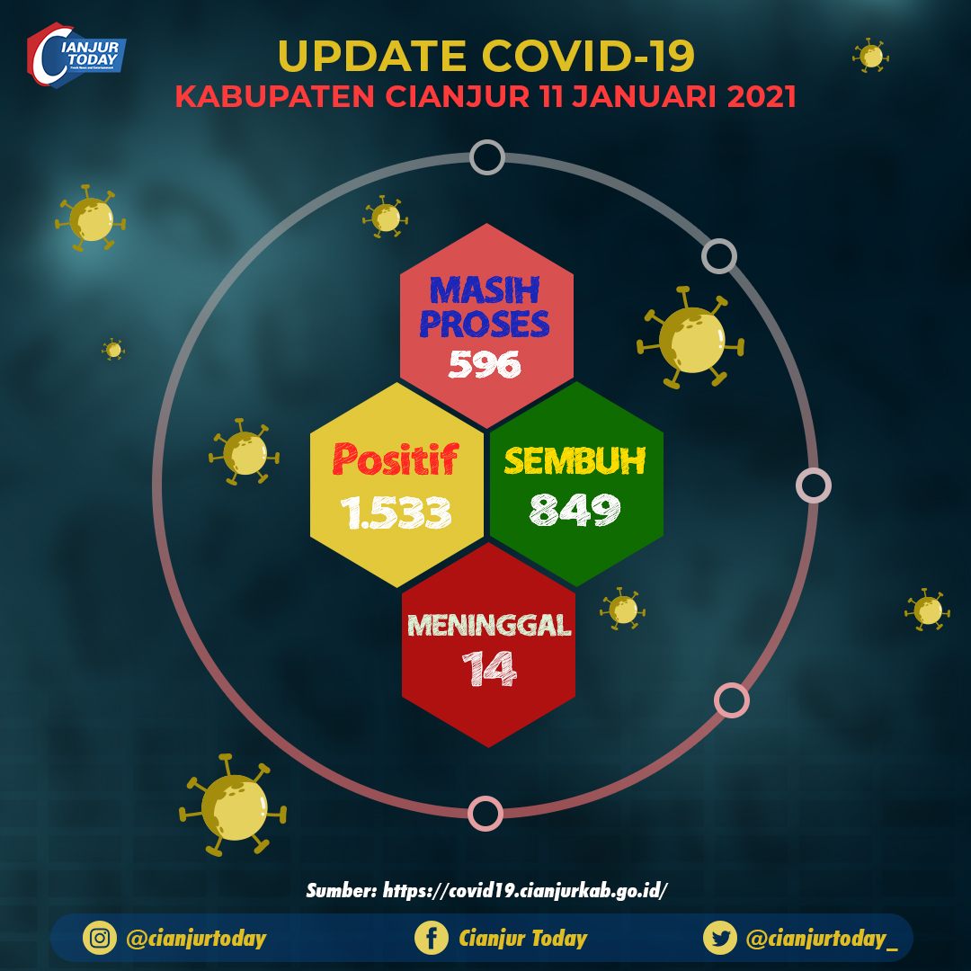 Update Corona, 11 Januari 2021 di Cianjur: Sepekan, Positif Naik 122 dan Sembuh Bertambah 175 Kasus