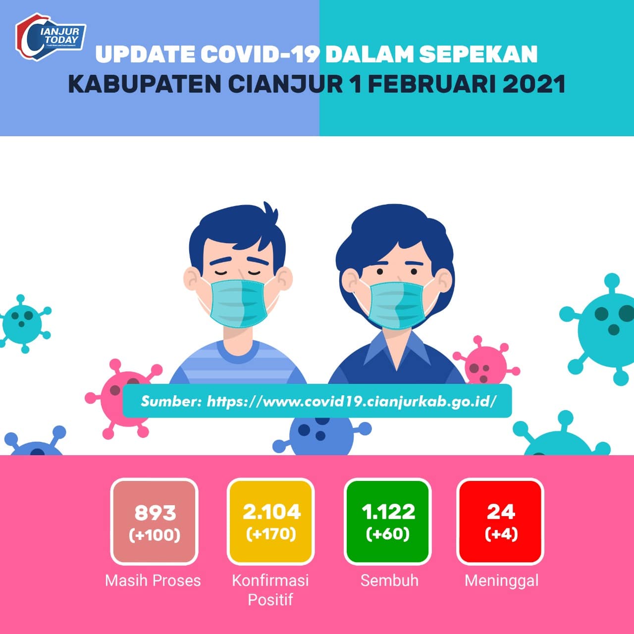 Update Corona, 1 Februari 2021 di Cianjur: Jumlah Konfirmasi Positif Tembus Angka 2.104 Kasus