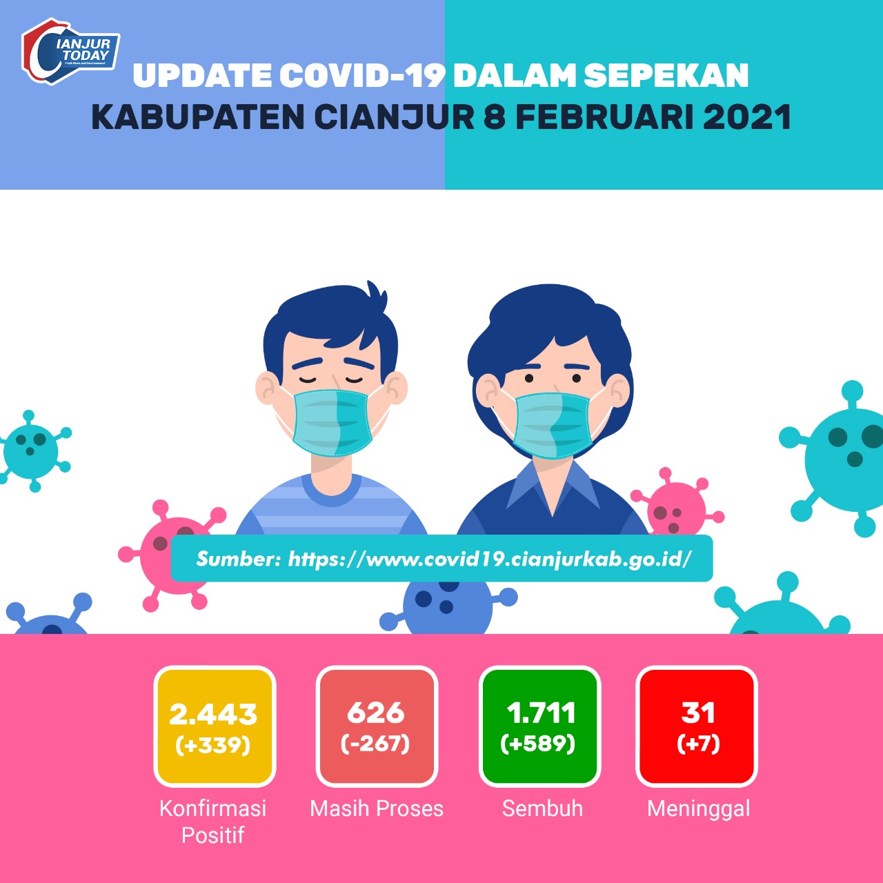 Update Corona, 8 Februari 2021 di Cianjur: Sepekan, Positif Naik 339 dan Sembuh Bertambah 589 Kasus