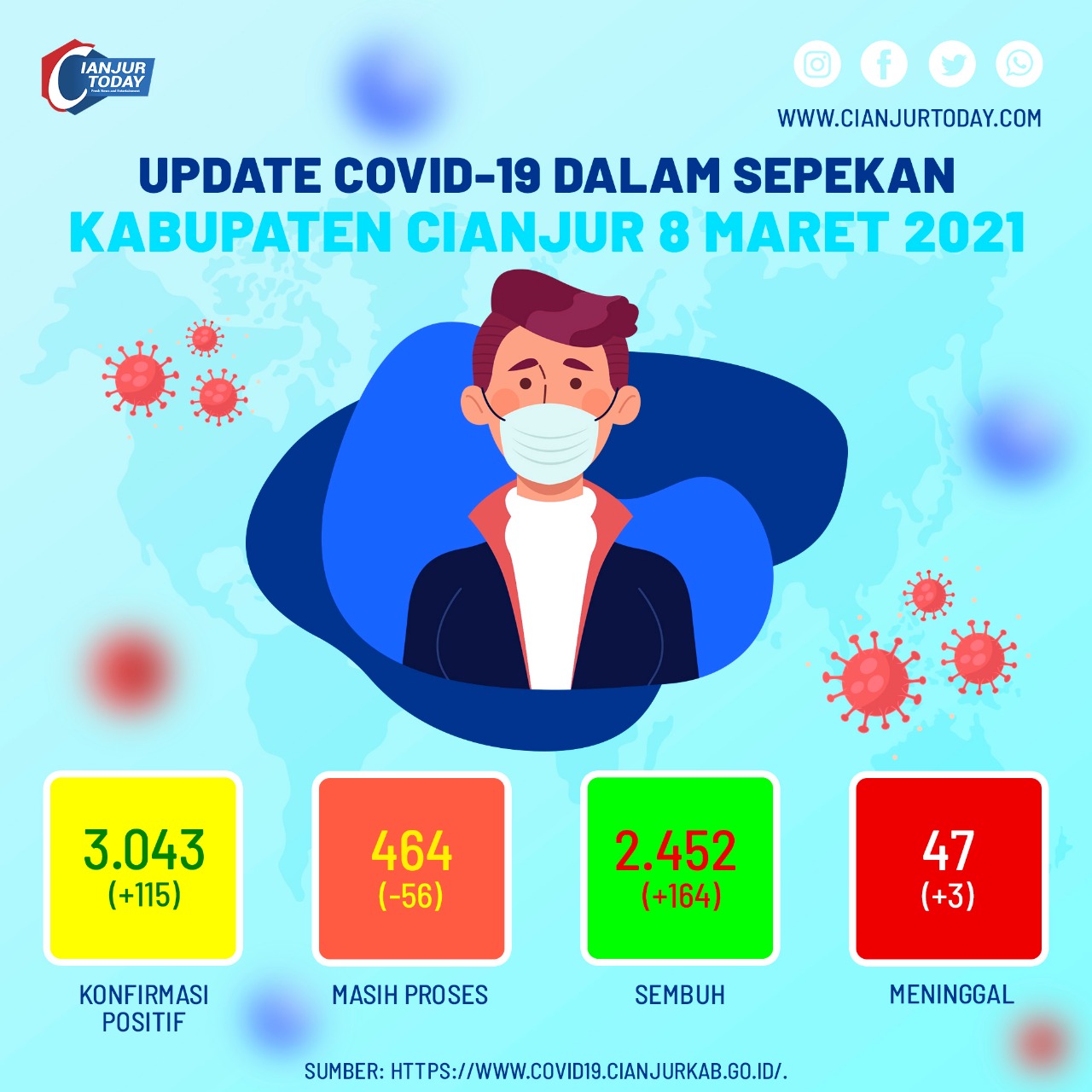 Update Corona, 8 Maret 2021 di Cianjur: Sepekan, Positif Naik 115 dan Sembuh Bertambah 164 Kasus