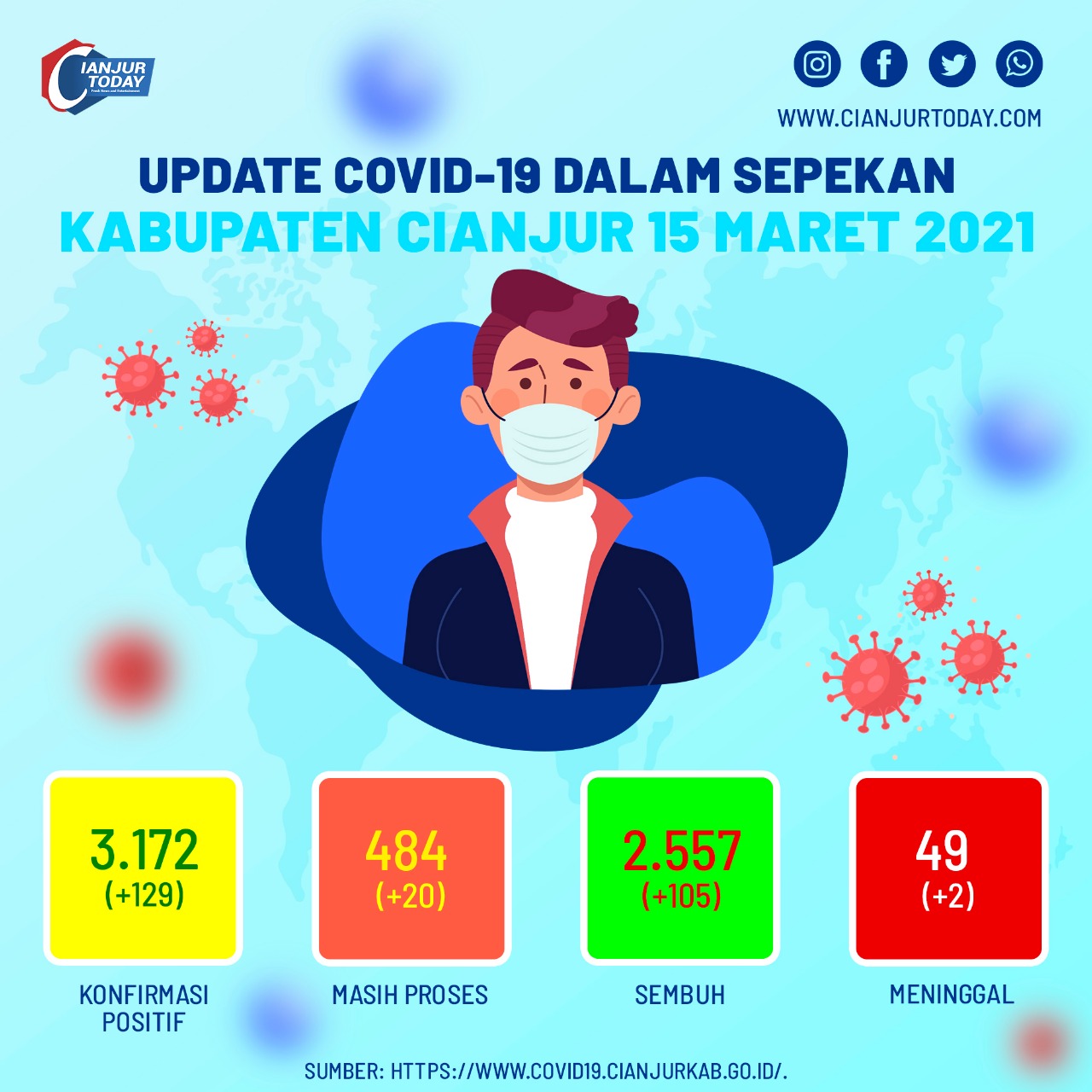 Update Corona, 15 Maret 2021 di Cianjur: Sepekan, Positif Naik 129 dan Sembuh Bertambah 105 Kasus