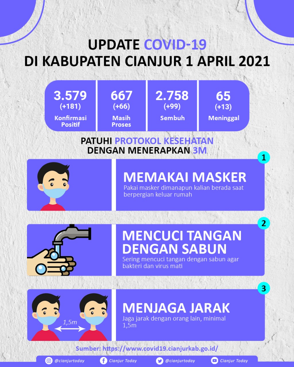 Update Covid-19 di Kabupaten Cianjur, 1 April 2021: Positif 3.579, Sembuh 2.758, Meninggal 65 Kasus