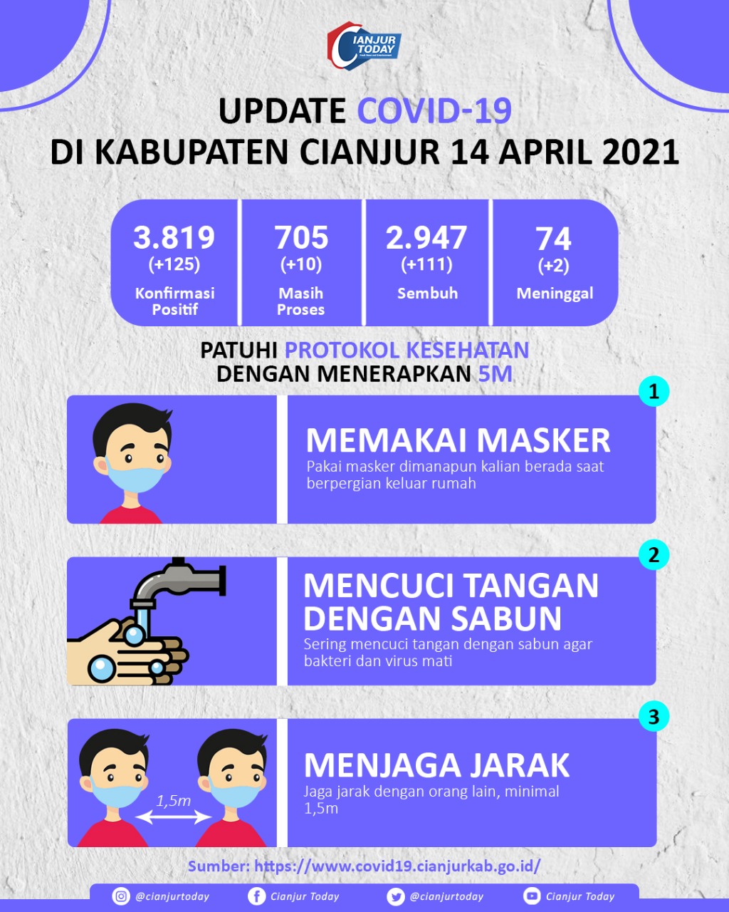 Update Corona, 14 April 2021 di Cianjur: Positif 3.819, Meninggal 74 Kasus