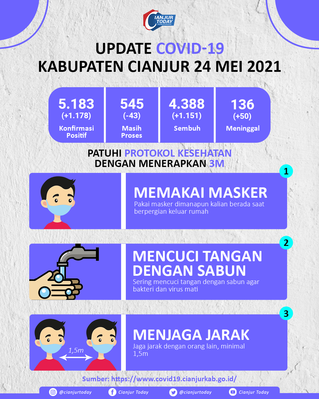 Update Corona di Cianjur, 24 Mei 2021: Positif 5.183 dan Meninggal 136 Kasus