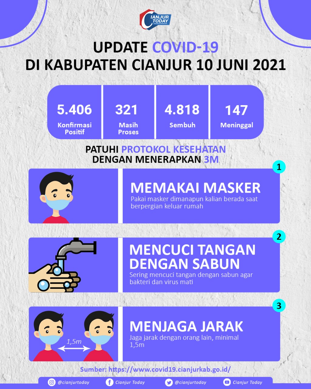 Update Covid-19, 10 Juni 2021 di Cianjur: Positif 5.406, Meninggal 147 Kasus