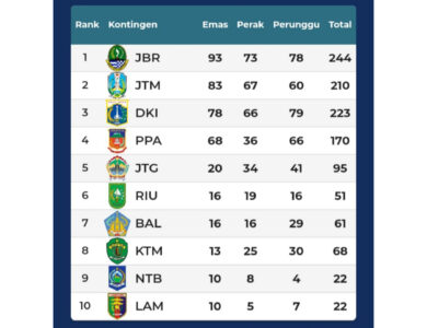 Jabar Mangprang! Terus Melesat di Posisi Pertama Klasemen PON XX Papua, 12 Oktober 2021