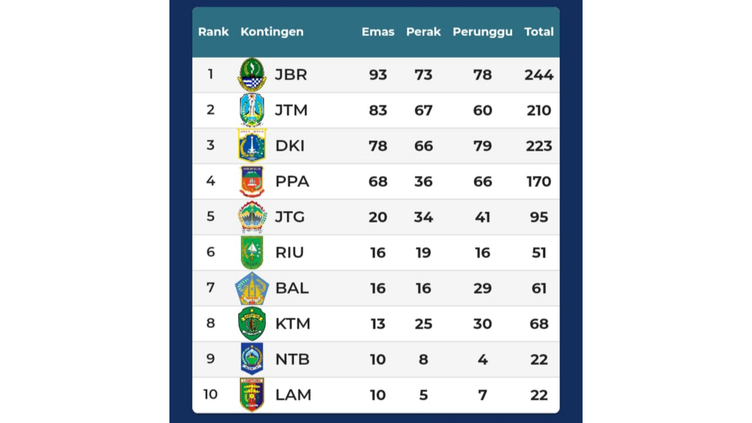 Jabar Mangprang! Terus Melesat di Posisi Pertama Klasemen PON XX Papua, 12 Oktober 2021