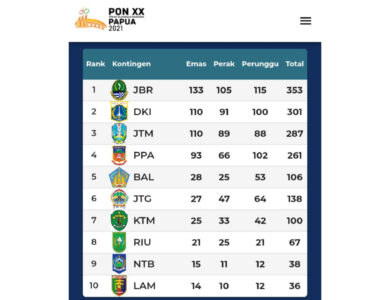 Jawa Barat jadi Juara Umum PON XX Papua 2021, Persembahkan 353 Medali Kemenangan