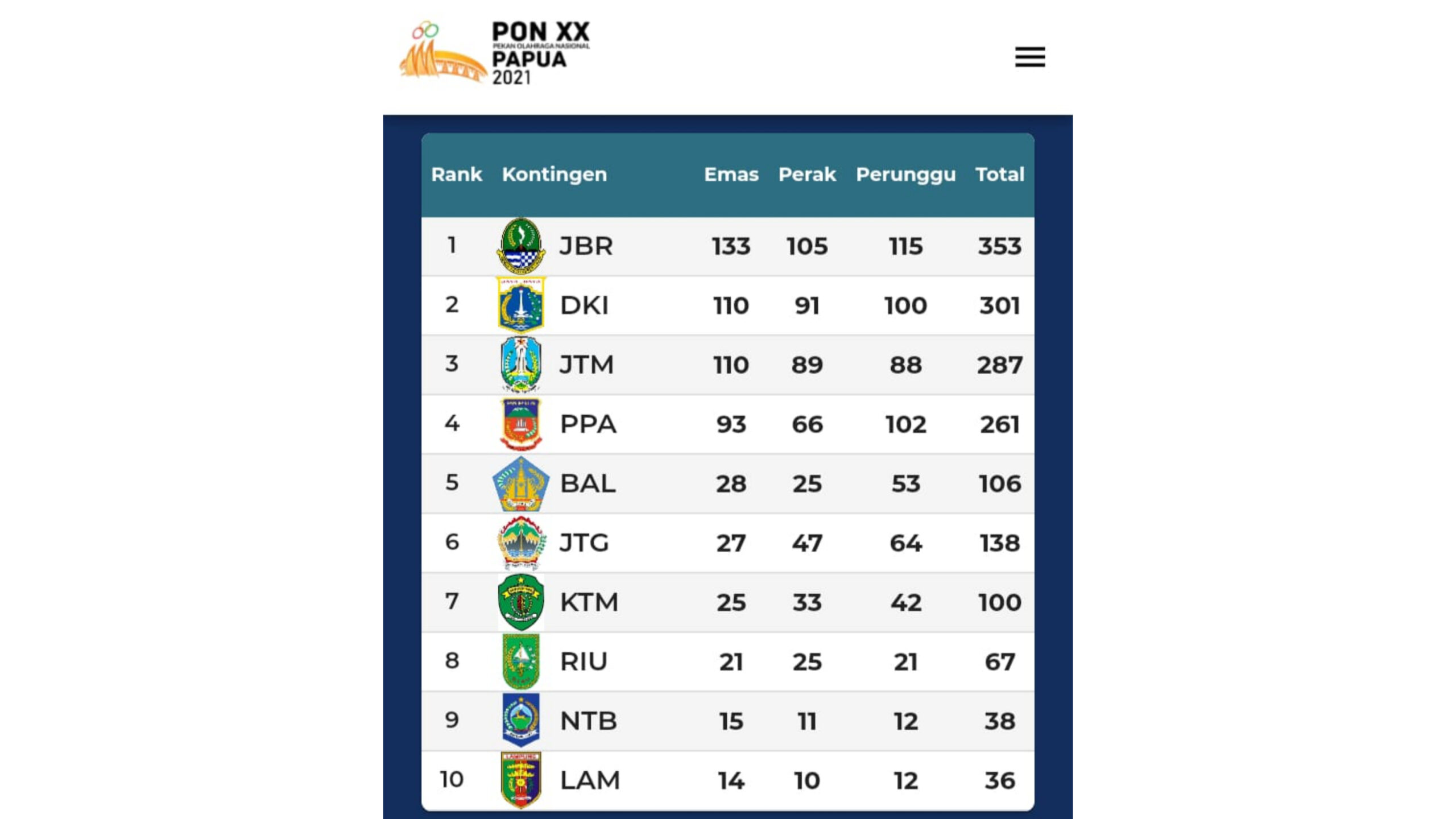 Jawa Barat jadi Juara Umum PON XX Papua 2021, Persembahkan 353 Medali Kemenangan